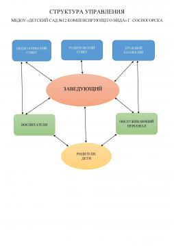 Структура управления МБДОУ "Детский сад №12 компенсирующего вида" г. Сосногорска (схема)